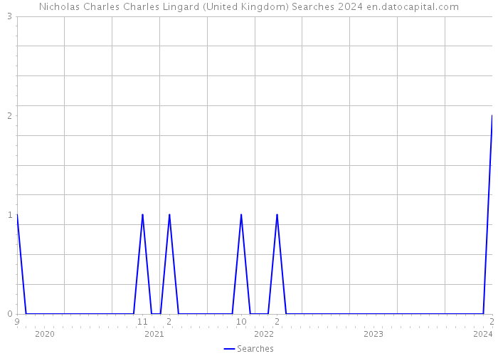Nicholas Charles Charles Lingard (United Kingdom) Searches 2024 