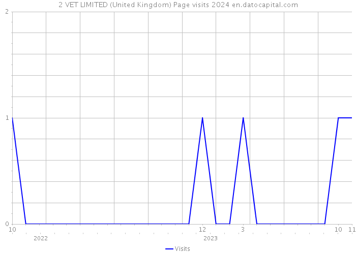 2 VET LIMITED (United Kingdom) Page visits 2024 