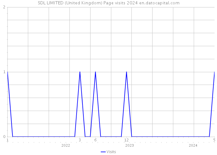 SDL LIMITED (United Kingdom) Page visits 2024 