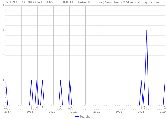 STERFORD CORPORATE SERVICES LIMITED (United Kingdom) Searches 2024 
