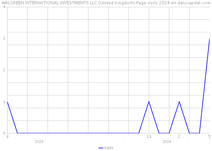 WALGREEN INTERNATIONAL INVESTMENTS LLC (United Kingdom) Page visits 2024 