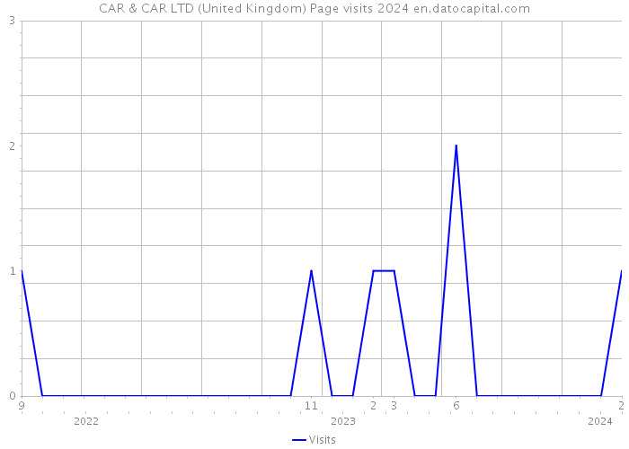CAR & CAR LTD (United Kingdom) Page visits 2024 