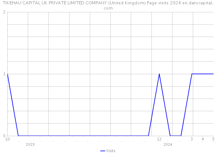 TIKEHAU CAPITAL UK PRIVATE LIMITED COMPANY (United Kingdom) Page visits 2024 
