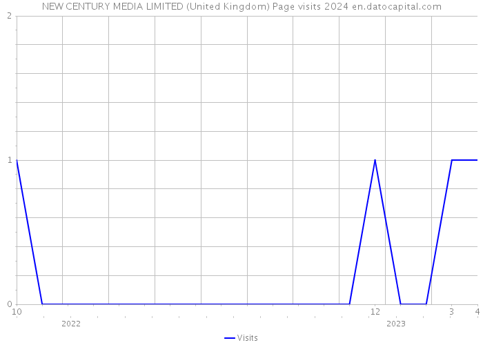 NEW CENTURY MEDIA LIMITED (United Kingdom) Page visits 2024 