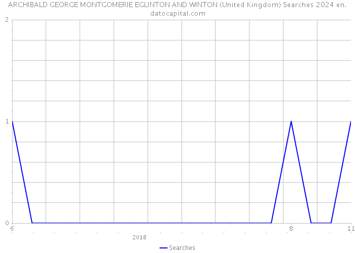 ARCHIBALD GEORGE MONTGOMERIE EGLINTON AND WINTON (United Kingdom) Searches 2024 
