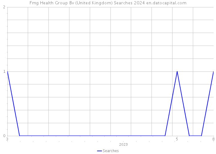 Fmg Health Group Bv (United Kingdom) Searches 2024 