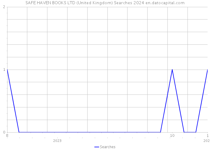 SAFE HAVEN BOOKS LTD (United Kingdom) Searches 2024 