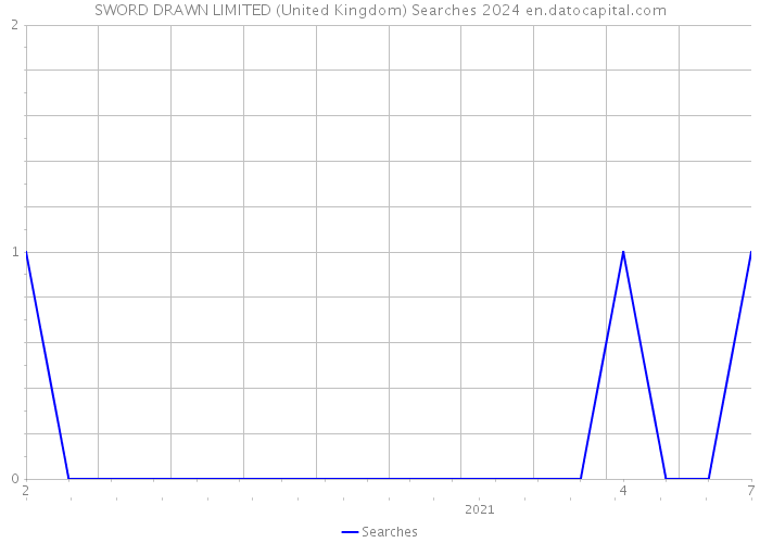 SWORD DRAWN LIMITED (United Kingdom) Searches 2024 