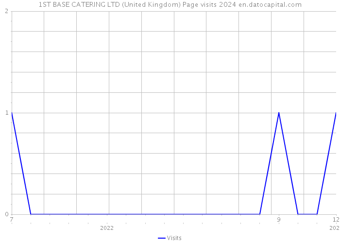 1ST BASE CATERING LTD (United Kingdom) Page visits 2024 