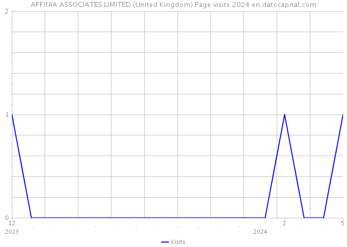 AFFINIA ASSOCIATES LIMITED (United Kingdom) Page visits 2024 