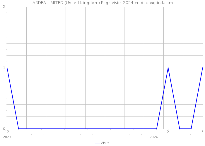 ARDEA LIMITED (United Kingdom) Page visits 2024 