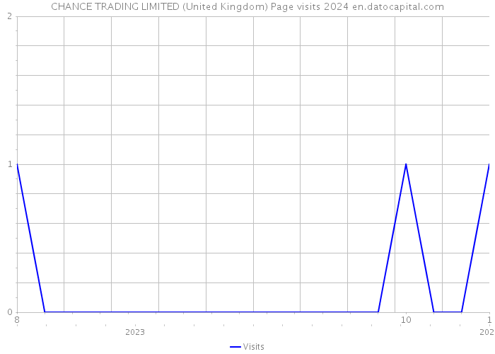 CHANCE TRADING LIMITED (United Kingdom) Page visits 2024 