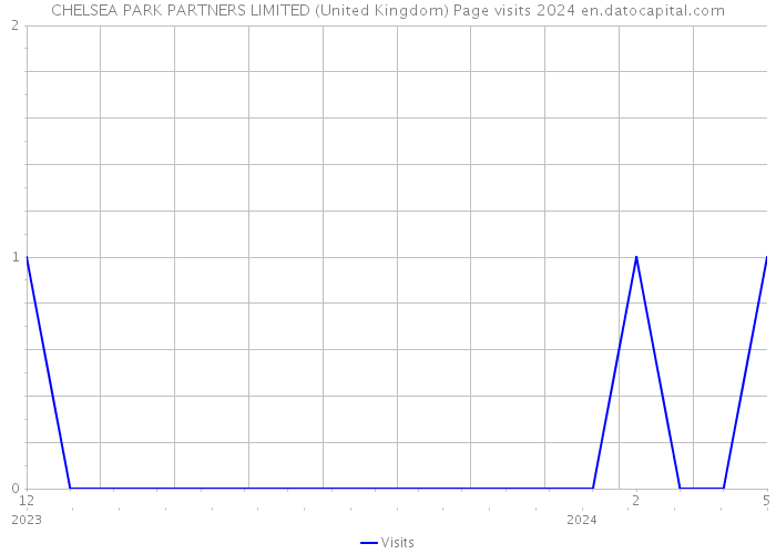 CHELSEA PARK PARTNERS LIMITED (United Kingdom) Page visits 2024 