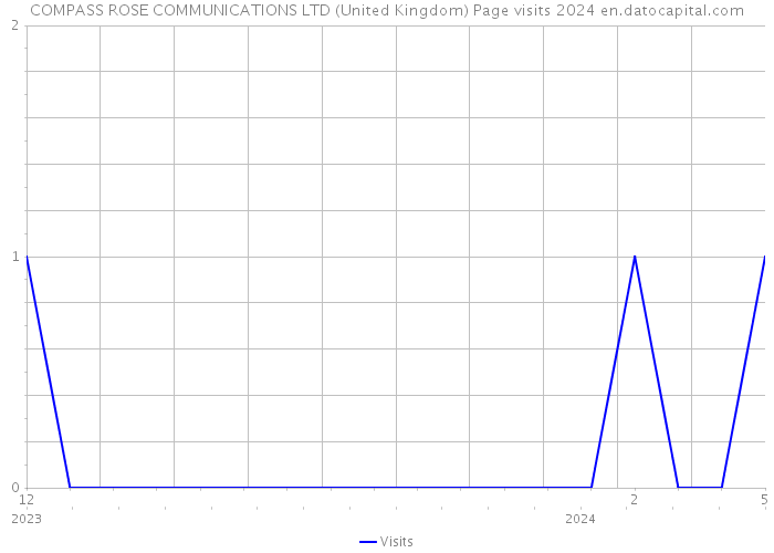 COMPASS ROSE COMMUNICATIONS LTD (United Kingdom) Page visits 2024 