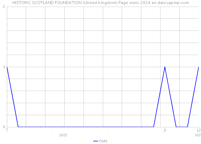 HISTORIC SCOTLAND FOUNDATION (United Kingdom) Page visits 2024 