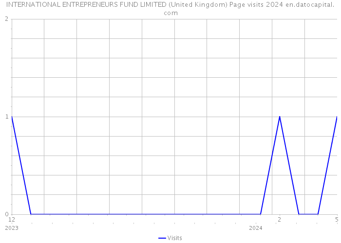 INTERNATIONAL ENTREPRENEURS FUND LIMITED (United Kingdom) Page visits 2024 