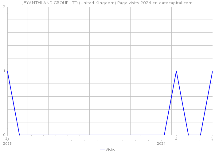 JEYANTHI AND GROUP LTD (United Kingdom) Page visits 2024 