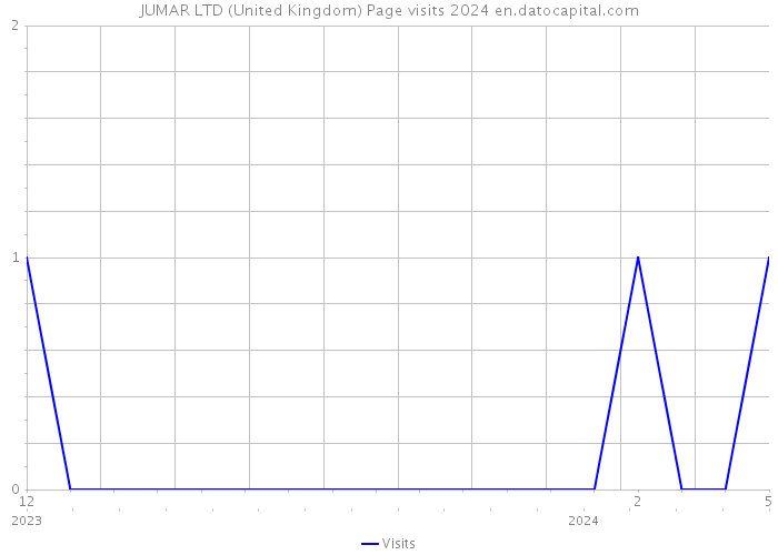 JUMAR LTD (United Kingdom) Page visits 2024 