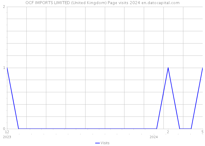 OCF IMPORTS LIMITED (United Kingdom) Page visits 2024 