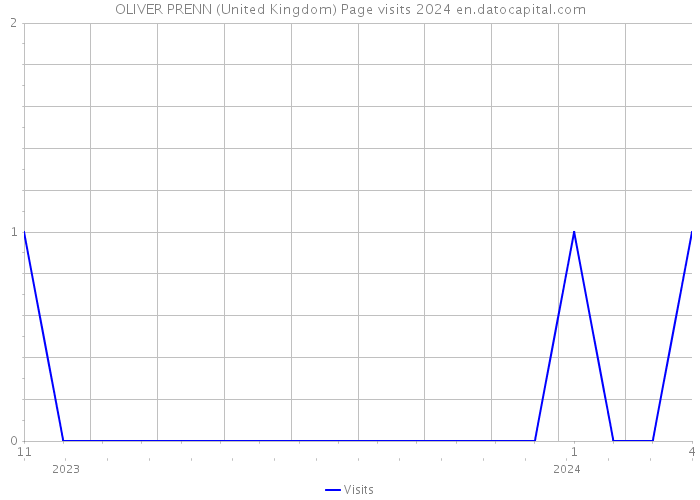 OLIVER PRENN (United Kingdom) Page visits 2024 