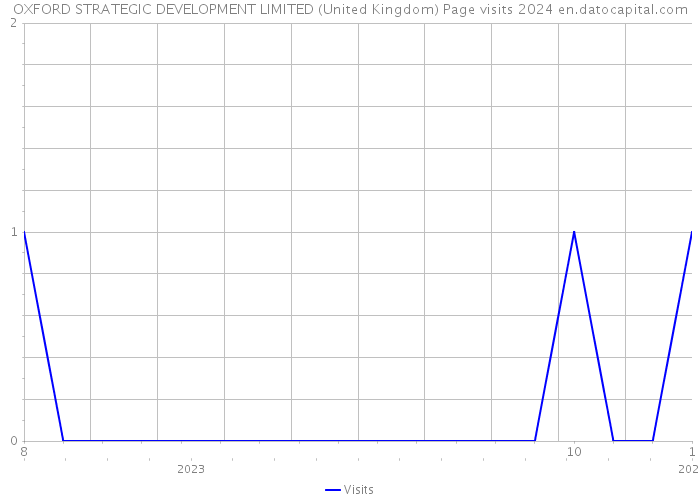 OXFORD STRATEGIC DEVELOPMENT LIMITED (United Kingdom) Page visits 2024 