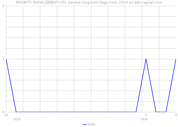 PRIORITY MANAGEMENT LTD. (United Kingdom) Page visits 2024 
