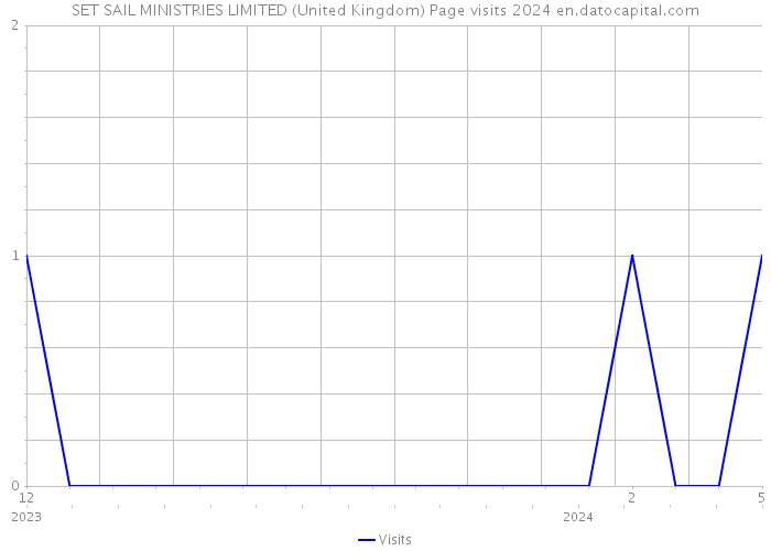 SET SAIL MINISTRIES LIMITED (United Kingdom) Page visits 2024 