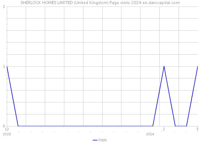 SHERLOCK HOMES LIMITED (United Kingdom) Page visits 2024 