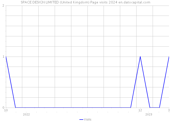 SPACE DESIGN LIMITED (United Kingdom) Page visits 2024 