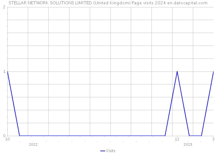 STELLAR NETWORK SOLUTIONS LIMITED (United Kingdom) Page visits 2024 