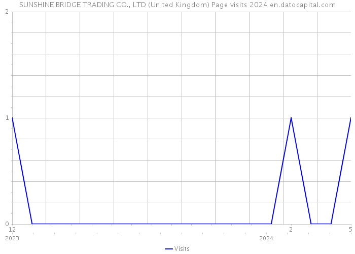 SUNSHINE BRIDGE TRADING CO., LTD (United Kingdom) Page visits 2024 