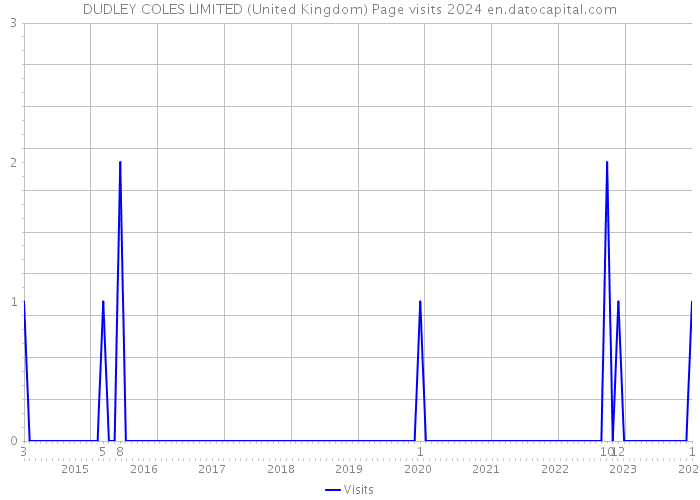 DUDLEY COLES LIMITED (United Kingdom) Page visits 2024 