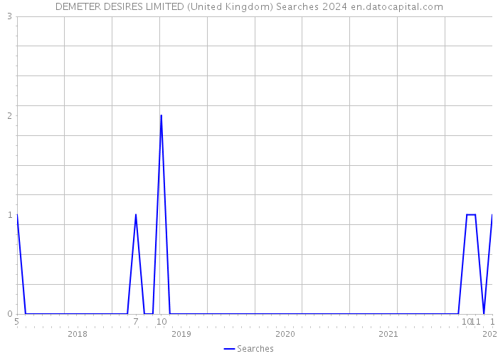 DEMETER DESIRES LIMITED (United Kingdom) Searches 2024 