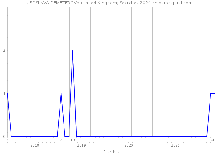 LUBOSLAVA DEMETEROVA (United Kingdom) Searches 2024 