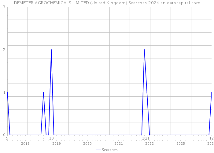 DEMETER AGROCHEMICALS LIMITED (United Kingdom) Searches 2024 