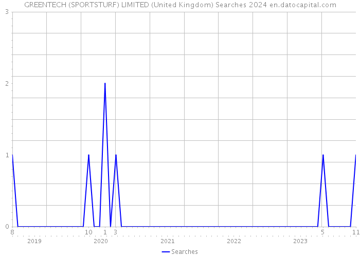 GREENTECH (SPORTSTURF) LIMITED (United Kingdom) Searches 2024 