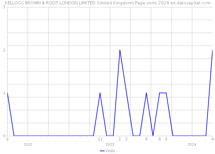 KELLOGG BROWN & ROOT LONDON LIMITED (United Kingdom) Page visits 2024 