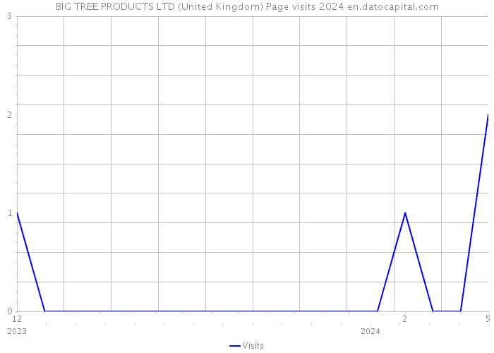 BIG TREE PRODUCTS LTD (United Kingdom) Page visits 2024 