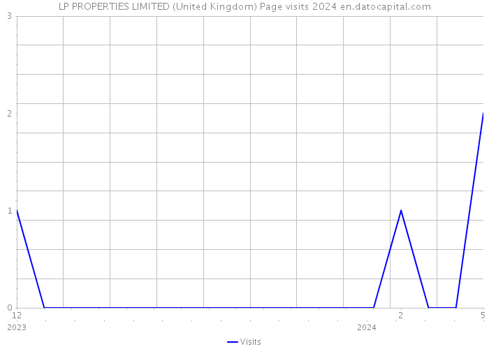 LP PROPERTIES LIMITED (United Kingdom) Page visits 2024 