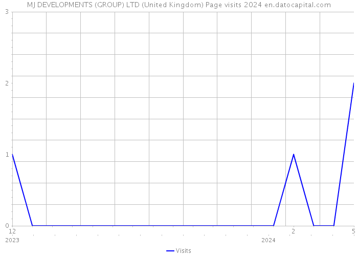 MJ DEVELOPMENTS (GROUP) LTD (United Kingdom) Page visits 2024 