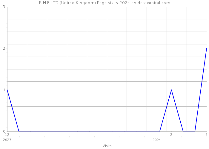 R H B LTD (United Kingdom) Page visits 2024 