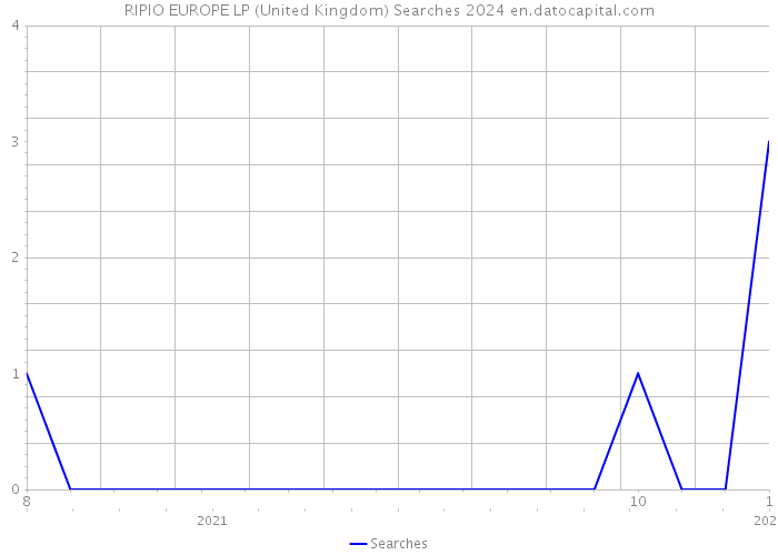RIPIO EUROPE LP (United Kingdom) Searches 2024 