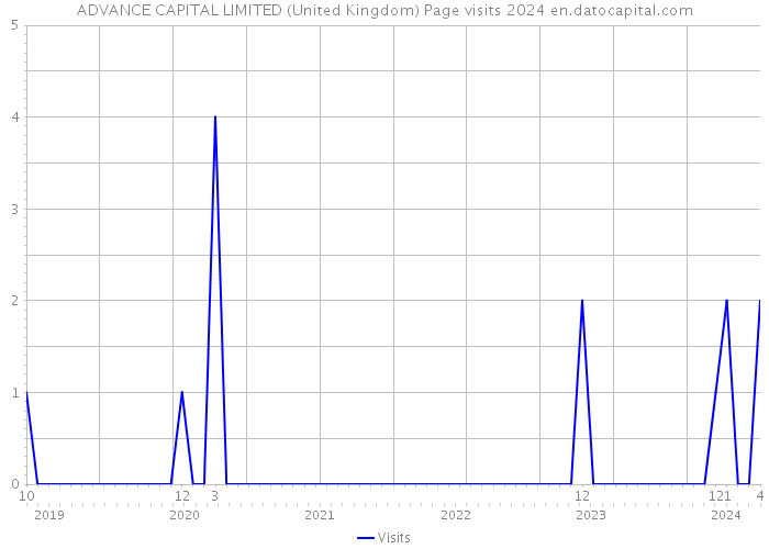 ADVANCE CAPITAL LIMITED (United Kingdom) Page visits 2024 