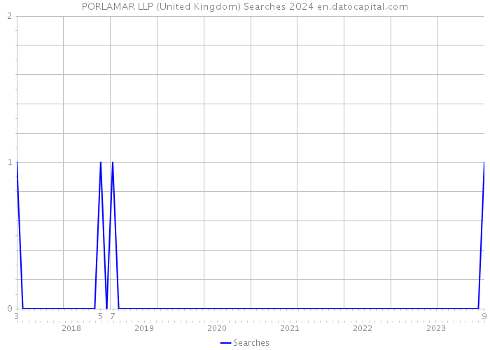 PORLAMAR LLP (United Kingdom) Searches 2024 
