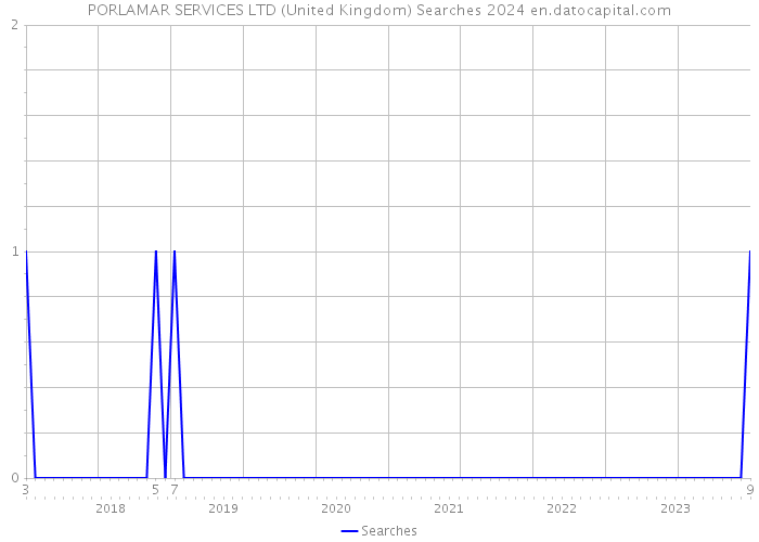 PORLAMAR SERVICES LTD (United Kingdom) Searches 2024 