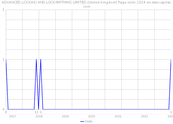 ADVANCED LOCKING AND LOCKSMITHING LIMITED (United Kingdom) Page visits 2024 