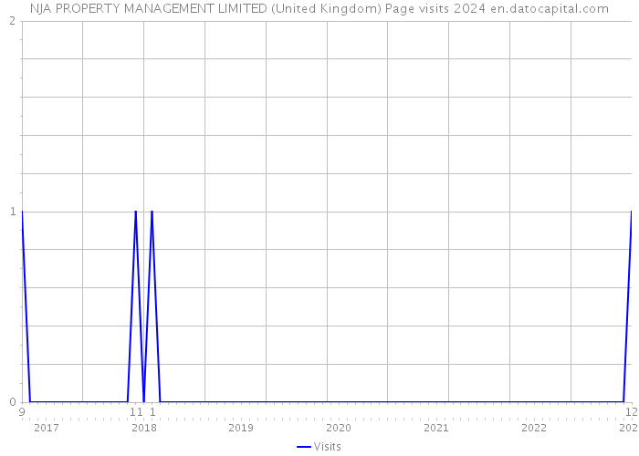 NJA PROPERTY MANAGEMENT LIMITED (United Kingdom) Page visits 2024 