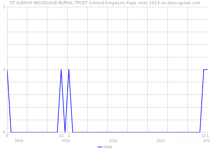ST ALBANS WOODLAND BURIAL TRUST (United Kingdom) Page visits 2024 