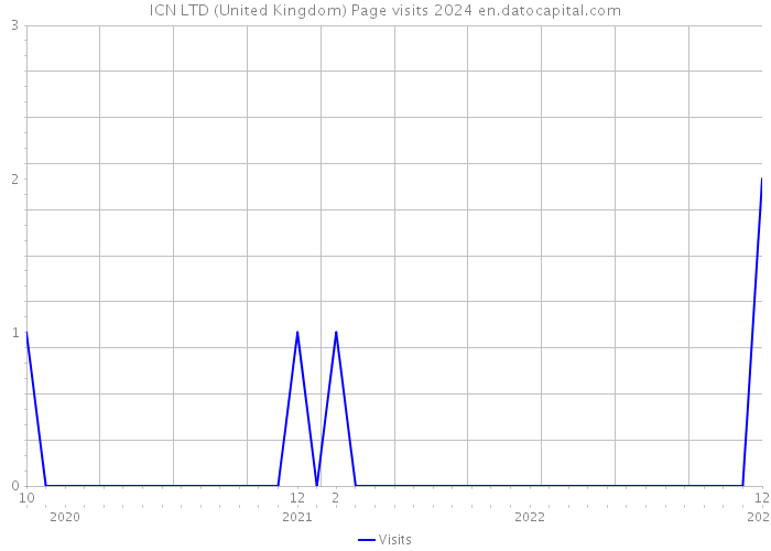 ICN LTD (United Kingdom) Page visits 2024 