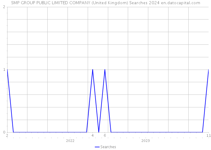SMP GROUP PUBLIC LIMITED COMPANY (United Kingdom) Searches 2024 
